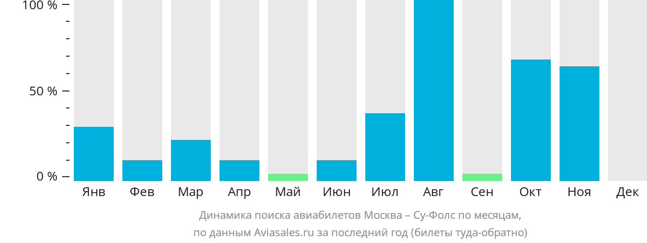 Динамика поиска авиабилетов из Москвы в Су-Фолс по месяцам