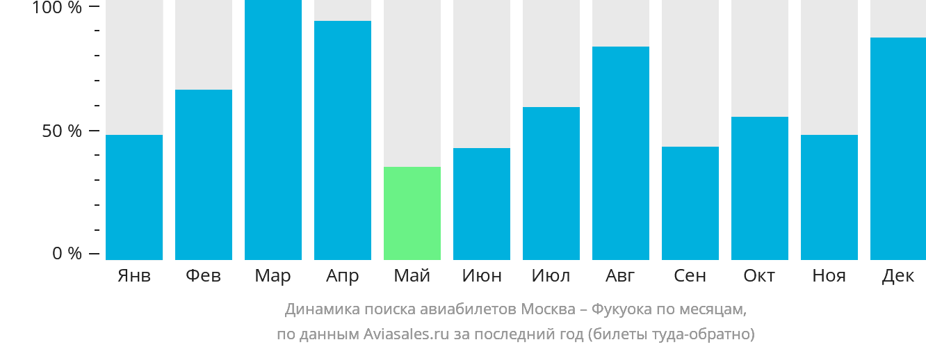 Динамика поиска авиабилетов из Москвы в Фукуоку по месяцам