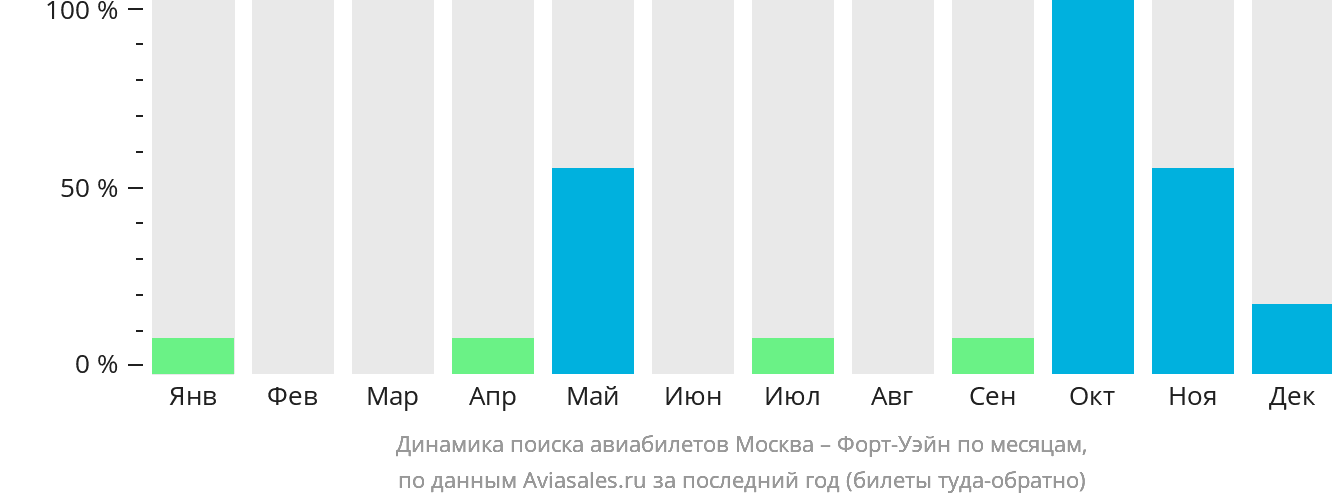 Динамика поиска авиабилетов из Москвы в Форт-Уэйн по месяцам