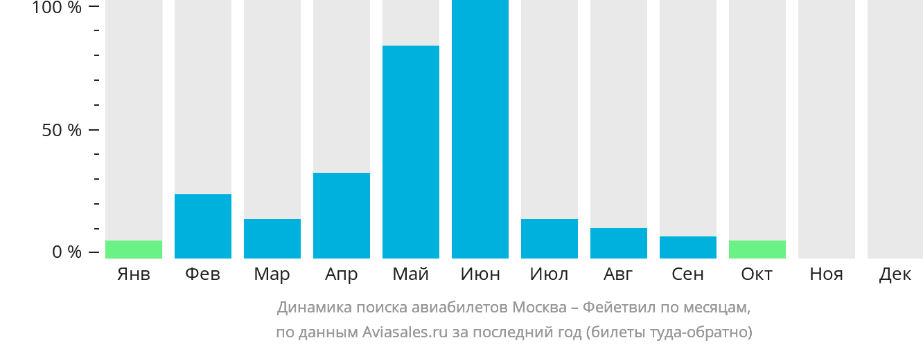 Динамика поиска авиабилетов из Москвы в Фейетвилл по месяцам