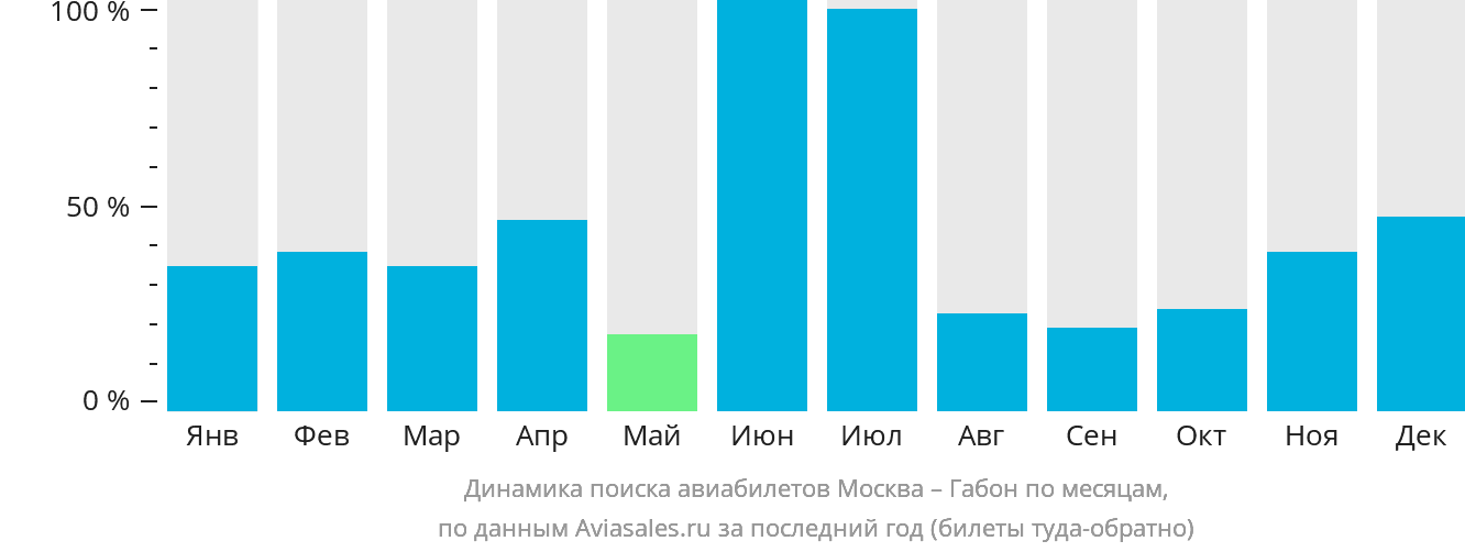 Динамика поиска авиабилетов из Москвы в Габон по месяцам