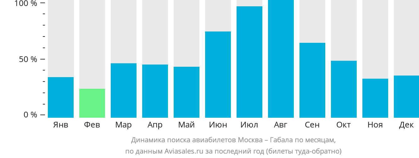 Динамика поиска авиабилетов из Москвы в Габалу по месяцам