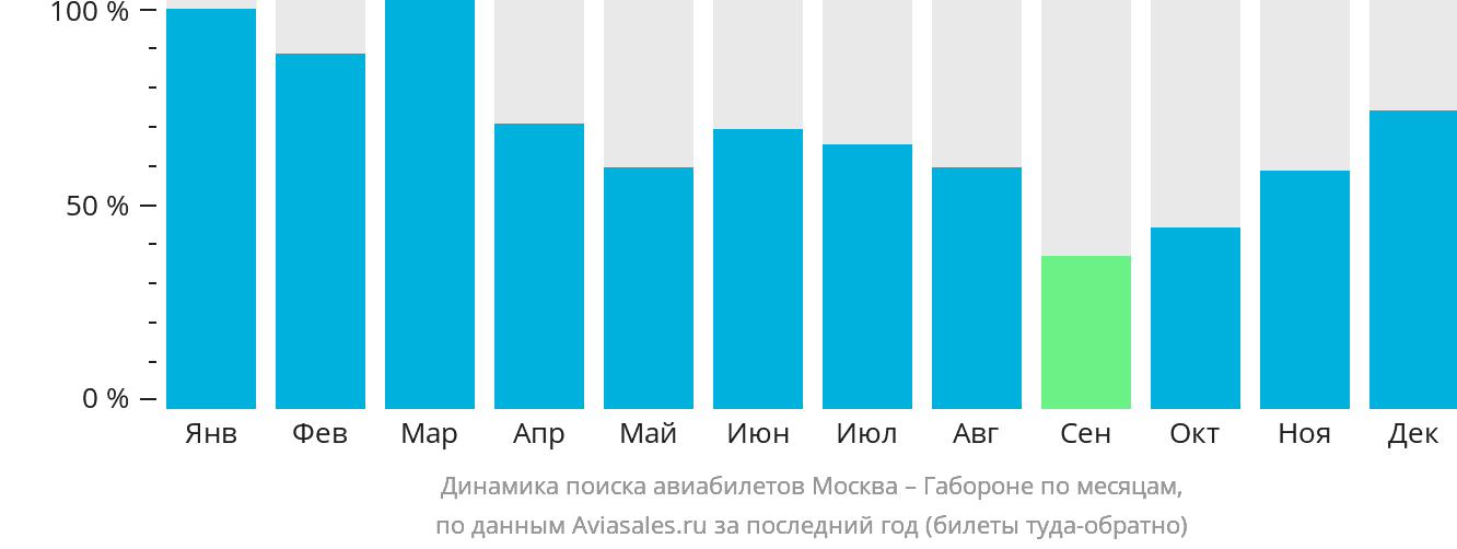 Динамика поиска авиабилетов из Москвы в Габороне по месяцам