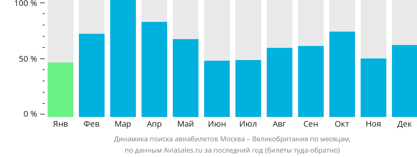 Динамика поиска авиабилетов из Москвы в Великобританию по месяцам