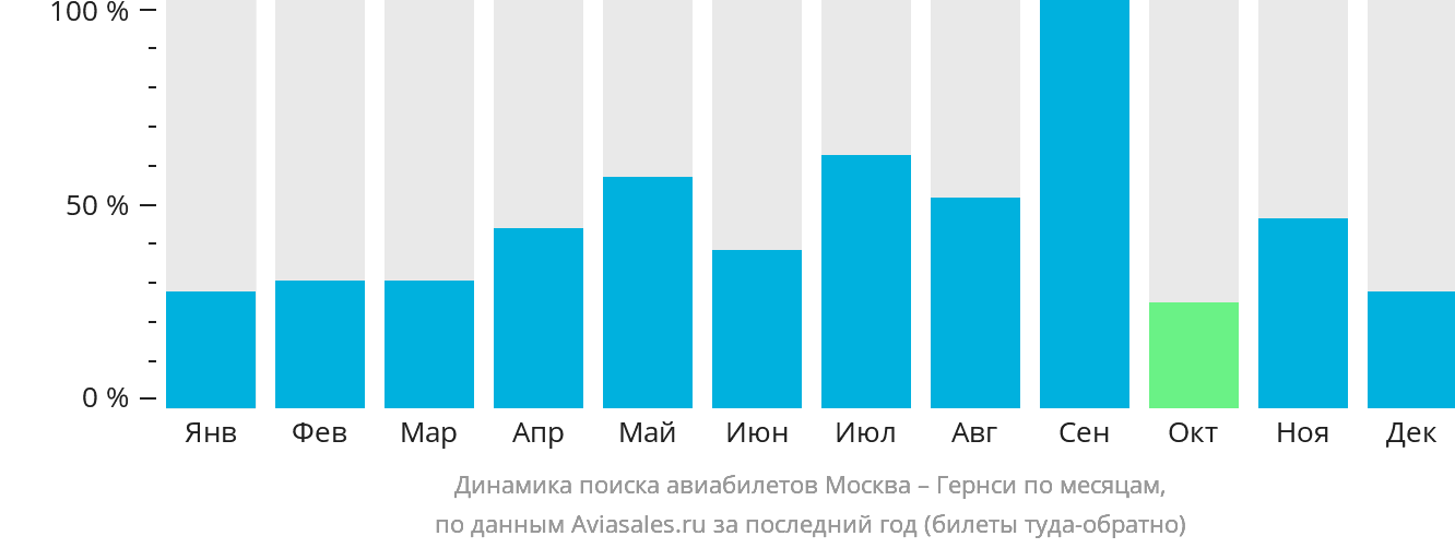 Динамика поиска авиабилетов из Москвы в Гернси по месяцам