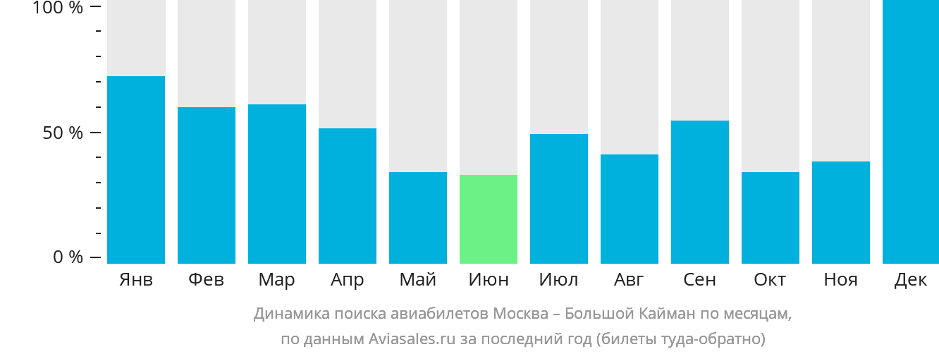 Динамика поиска авиабилетов из Москвы на Большой Кайман по месяцам