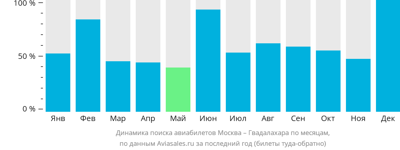 Динамика поиска авиабилетов из Москвы в Гвадалахару по месяцам