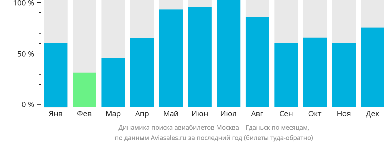 Динамика поиска авиабилетов из Москвы в Гданьск по месяцам