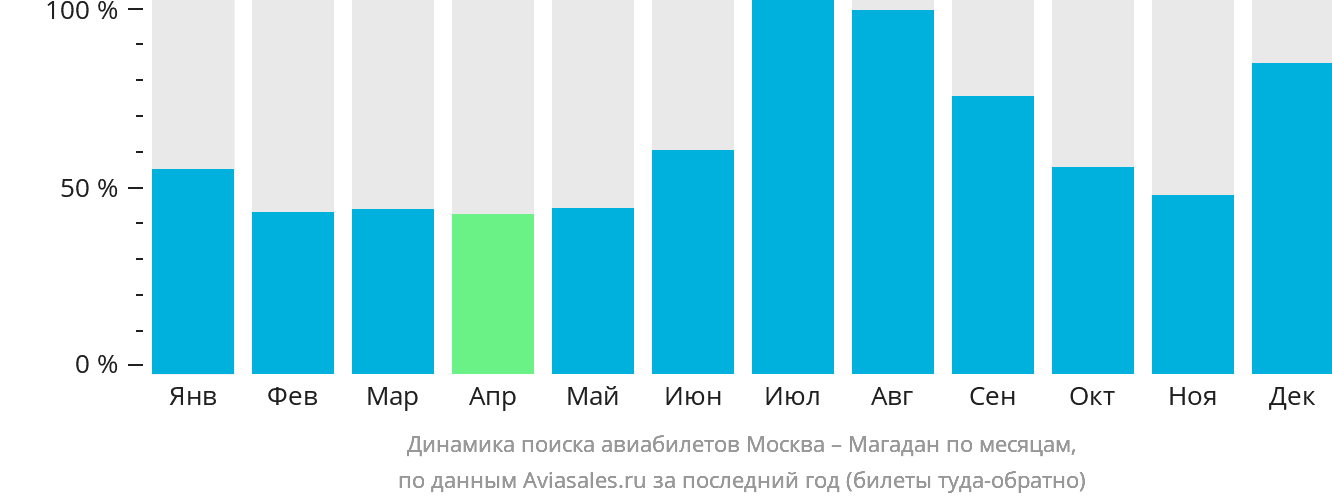 Динамика поиска авиабилетов из Москвы в Магадан по месяцам