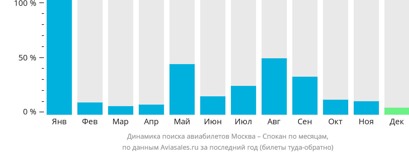 Динамика поиска авиабилетов из Москвы в Спокан по месяцам