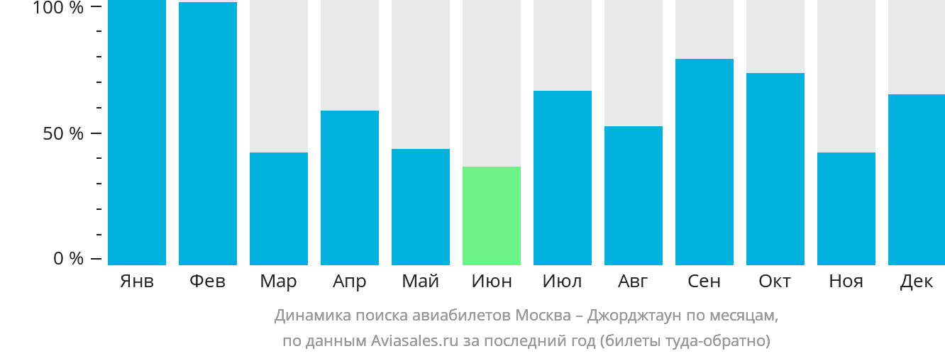 Динамика поиска авиабилетов из Москвы в Джорджтаун по месяцам