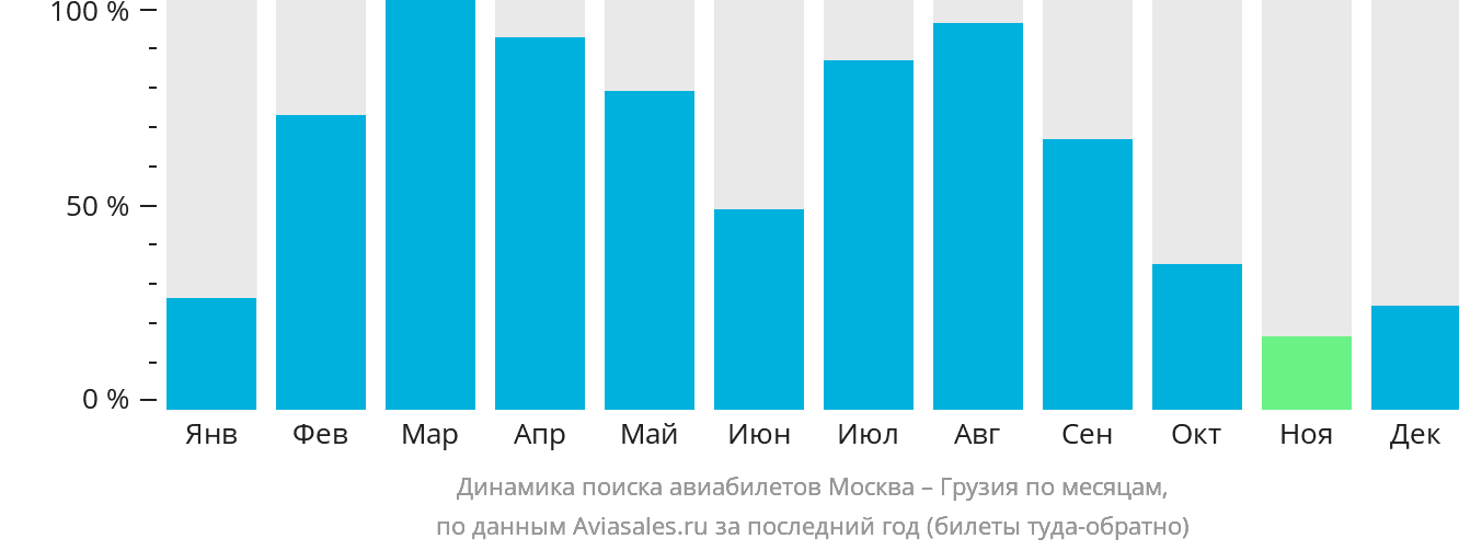 Динамика поиска авиабилетов из Москвы в Грузию по месяцам