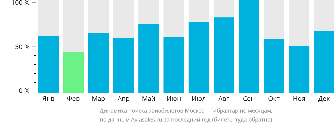 Динамика поиска авиабилетов из Москвы в Гибралтар по месяцам