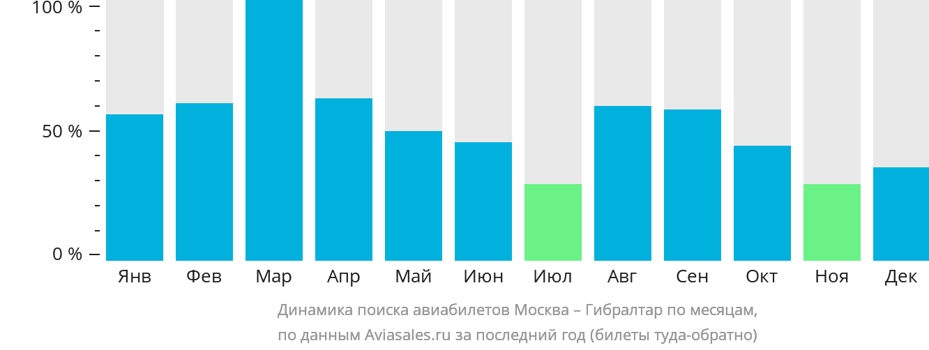 Динамика поиска авиабилетов из Москвы на Гибралтар по месяцам