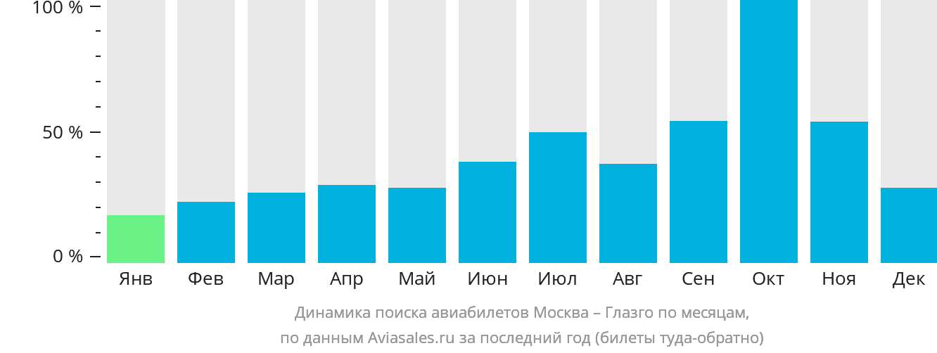Динамика поиска авиабилетов из Москвы в Глазго по месяцам