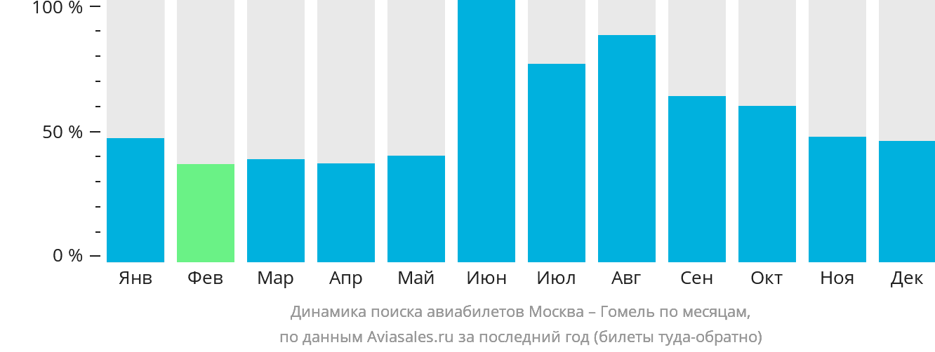 Динамика поиска авиабилетов из Москвы в Гомель по месяцам