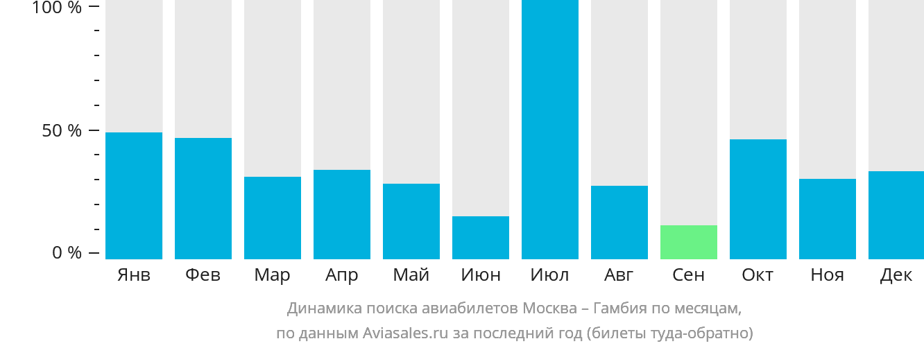 Динамика поиска авиабилетов из Москвы в Гамбию по месяцам