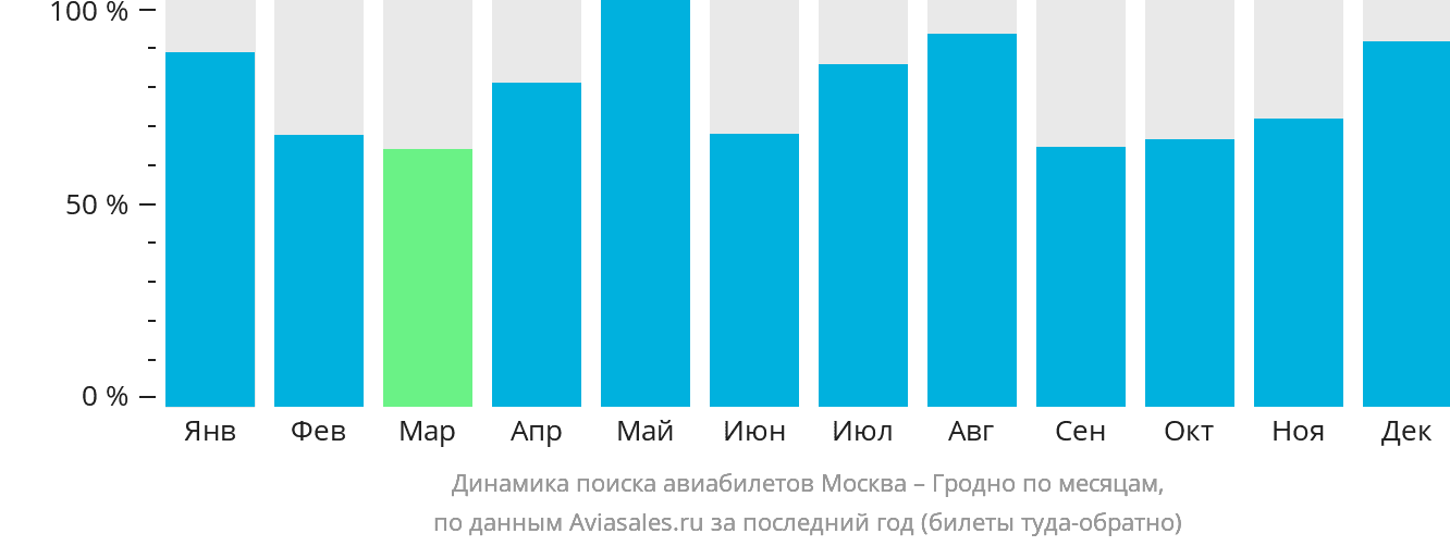 Динамика поиска авиабилетов из Москвы в Гродно по месяцам
