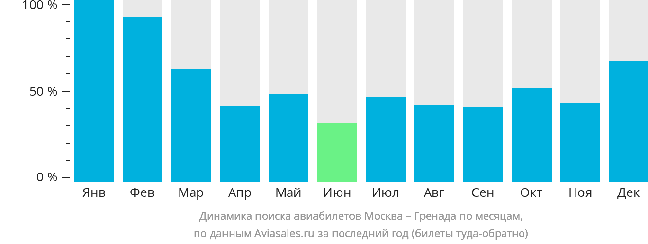 Динамика поиска авиабилетов из Москвы в Сент-Джорджес по месяцам