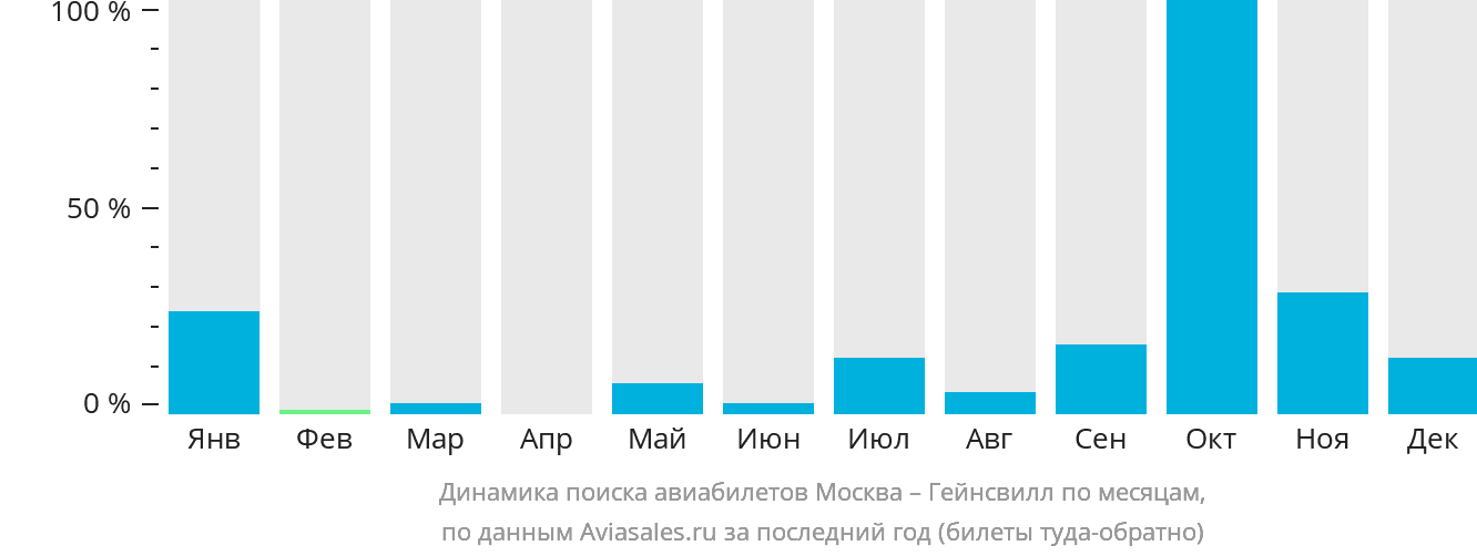 Динамика поиска авиабилетов из Москвы в Гейнсвилл по месяцам