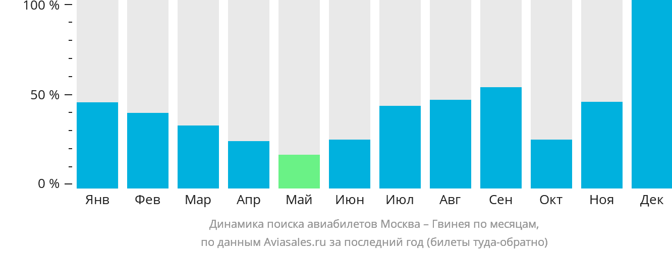 Динамика поиска авиабилетов из Москвы в Гвинею по месяцам