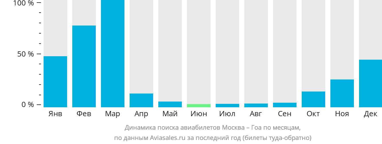 Динамика поиска авиабилетов из Москвы в Гоа по месяцам