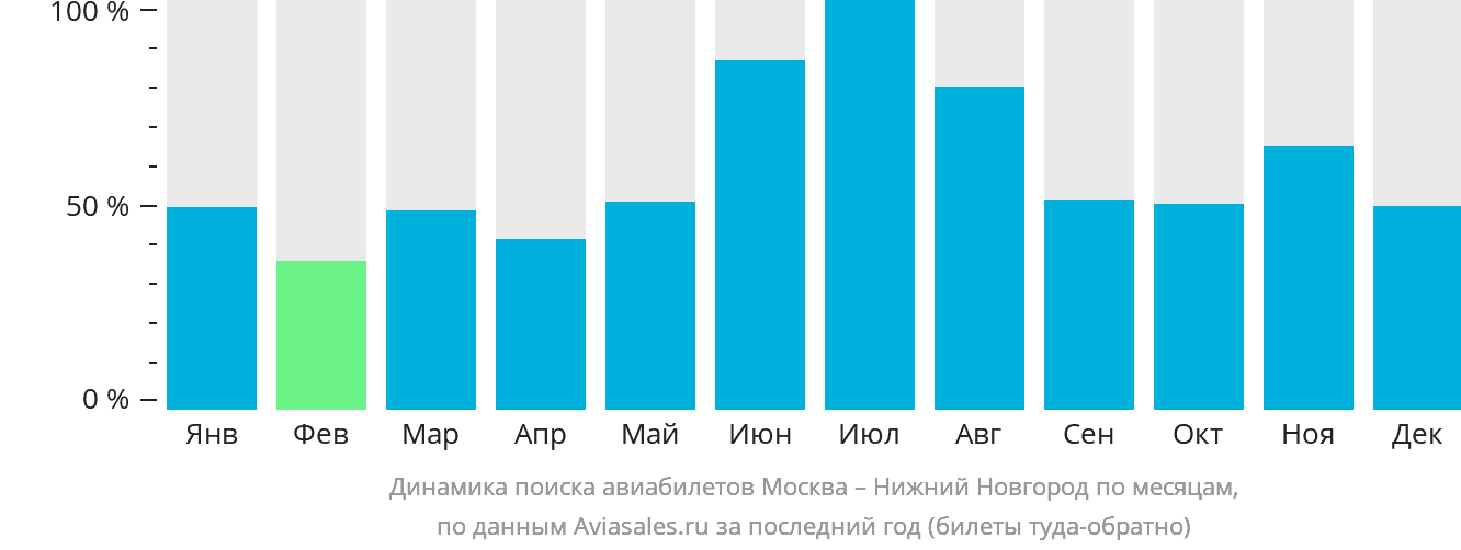 Динамика поиска авиабилетов из Москвы в Нижний Новгород по месяцам