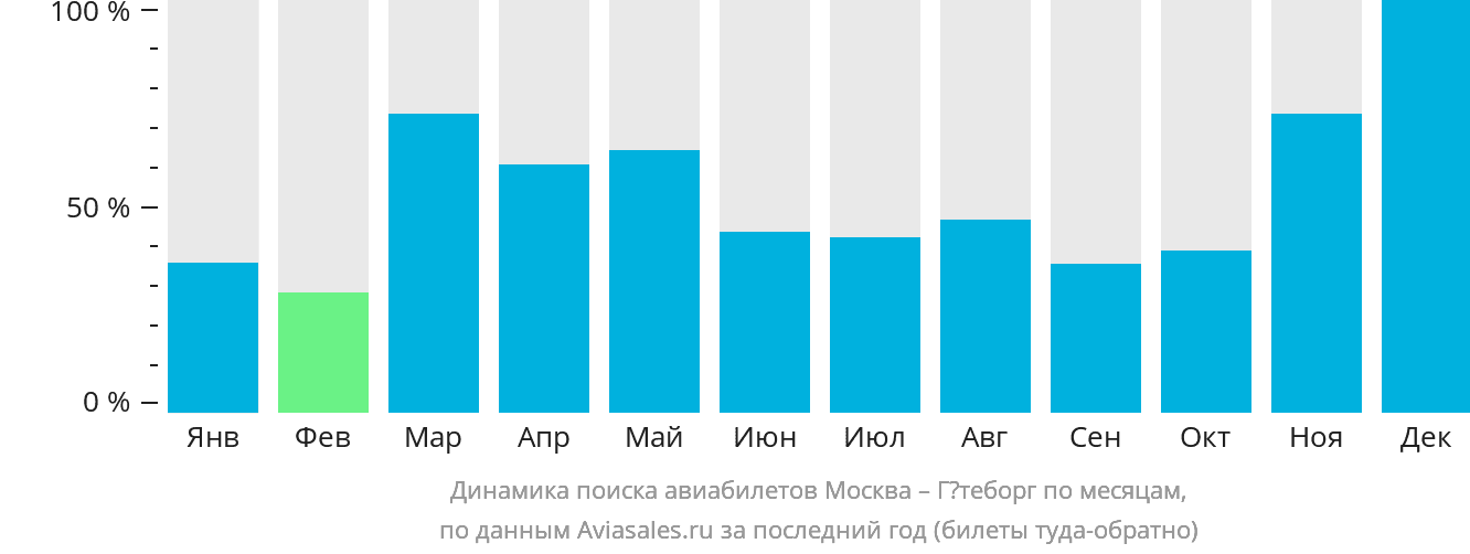 Динамика поиска авиабилетов из Москвы в Гётеборг по месяцам