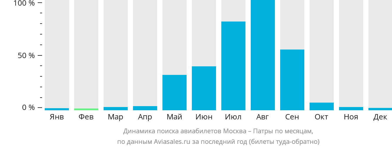 Динамика поиска авиабилетов из Москвы в Патры по месяцам