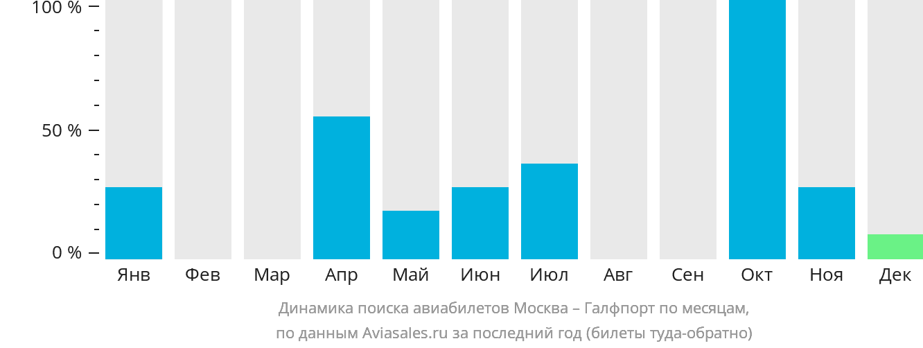 Динамика поиска авиабилетов из Москвы в Галфпорт по месяцам