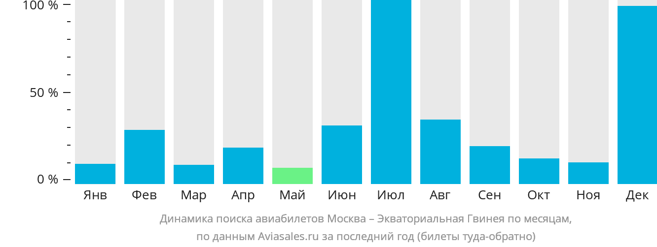Динамика поиска авиабилетов из Москвы в Экваториальную Гвинею по месяцам
