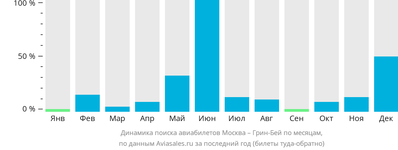 Динамика поиска авиабилетов из Москвы в Грин-Бэй по месяцам