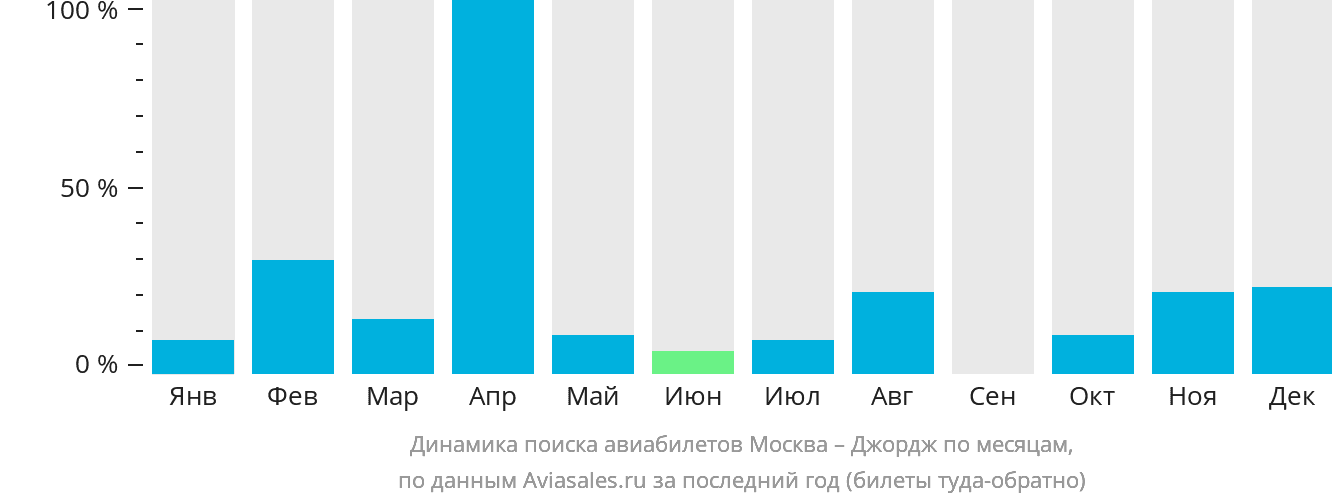 Динамика поиска авиабилетов из Москвы в Джордж по месяцам