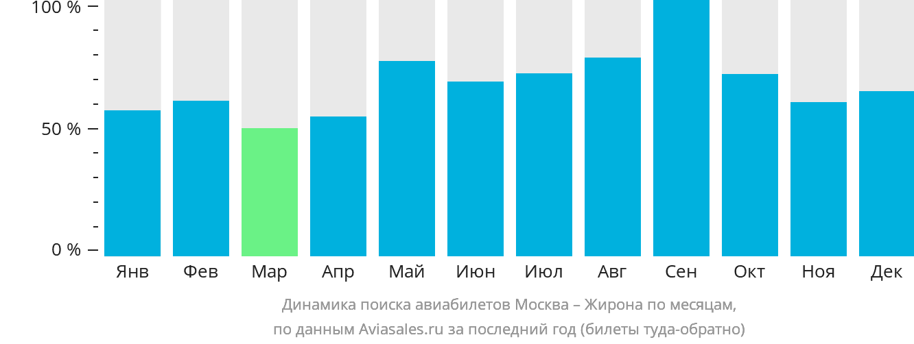 Динамика поиска авиабилетов из Москвы в Жирону по месяцам