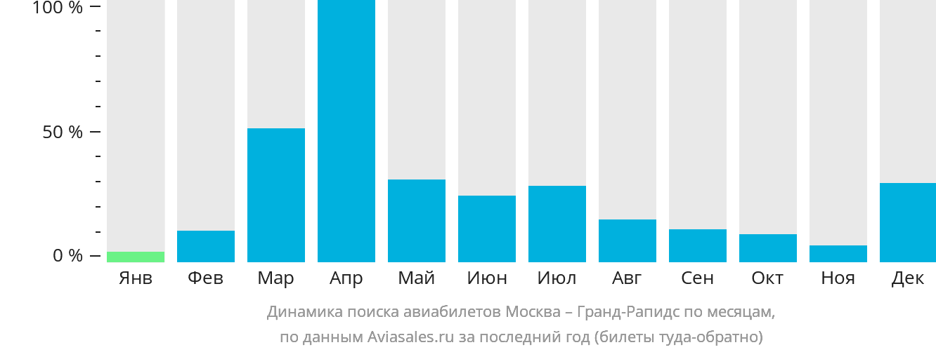 Динамика поиска авиабилетов из Москвы в Гранд-Рэпидс по месяцам
