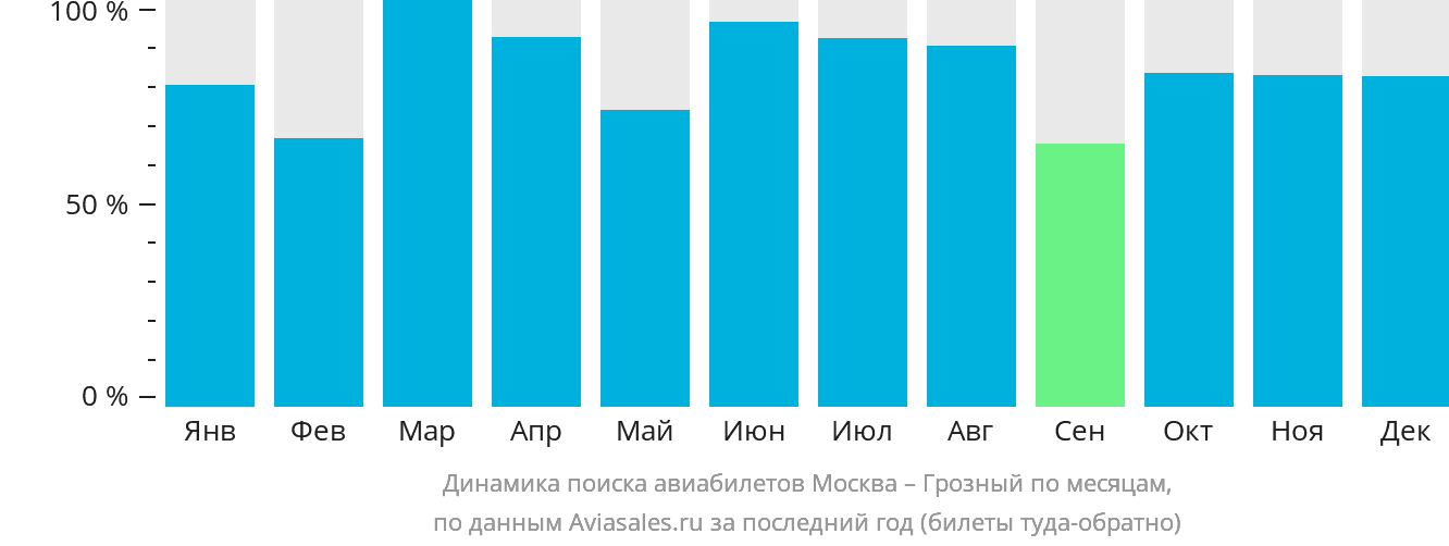 Динамика поиска авиабилетов из Москвы в Грозный по месяцам