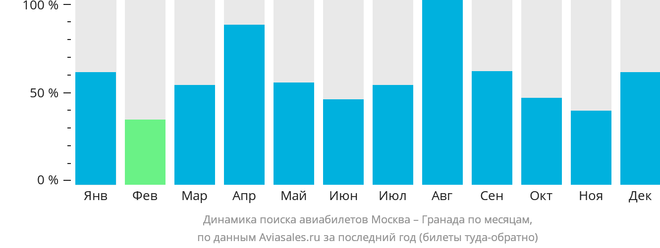 Динамика поиска авиабилетов из Москвы в Гранаду по месяцам