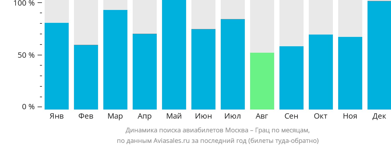 Динамика поиска авиабилетов из Москвы в Грац по месяцам