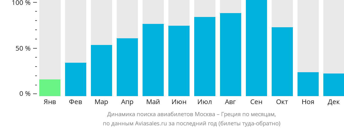 Динамика поиска авиабилетов из Москвы в Грецию по месяцам
