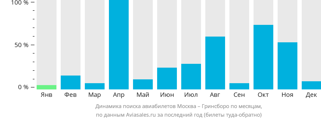 Динамика поиска авиабилетов из Москвы в Гринсборо по месяцам