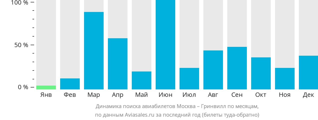 Динамика поиска авиабилетов из Москвы в Гринвилл по месяцам