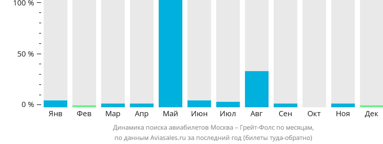 Динамика поиска авиабилетов из Москвы в Грейт-Фолс по месяцам