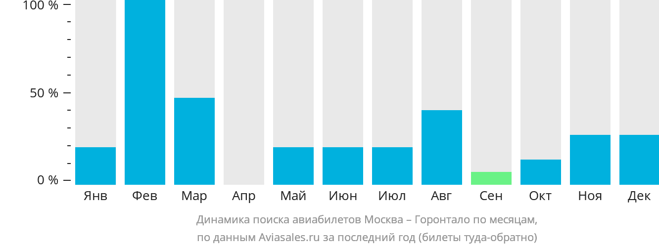 Динамика поиска авиабилетов из Москвы в Горонтало по месяцам