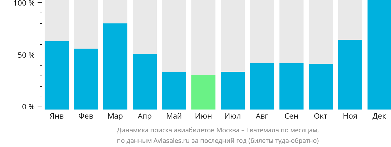 Динамика поиска авиабилетов из Москвы в Гватемалу по месяцам