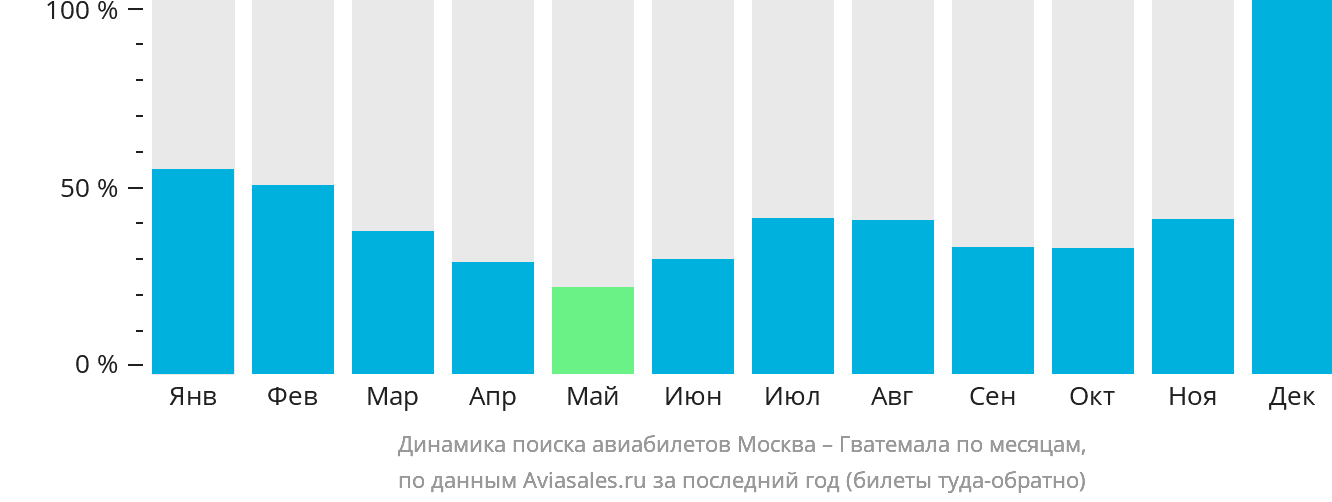 Динамика поиска авиабилетов из Москвы в Гватемалу по месяцам
