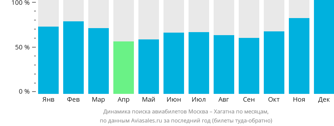Динамика поиска авиабилетов из Москвы в Хагатну по месяцам