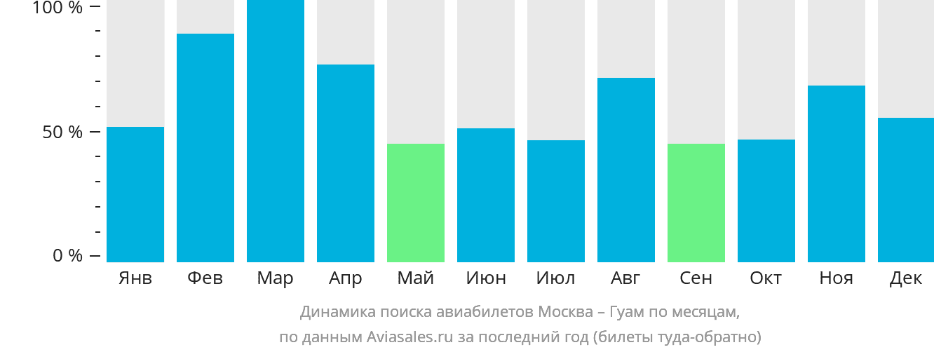 Динамика поиска авиабилетов из Москвы в Гуам по месяцам
