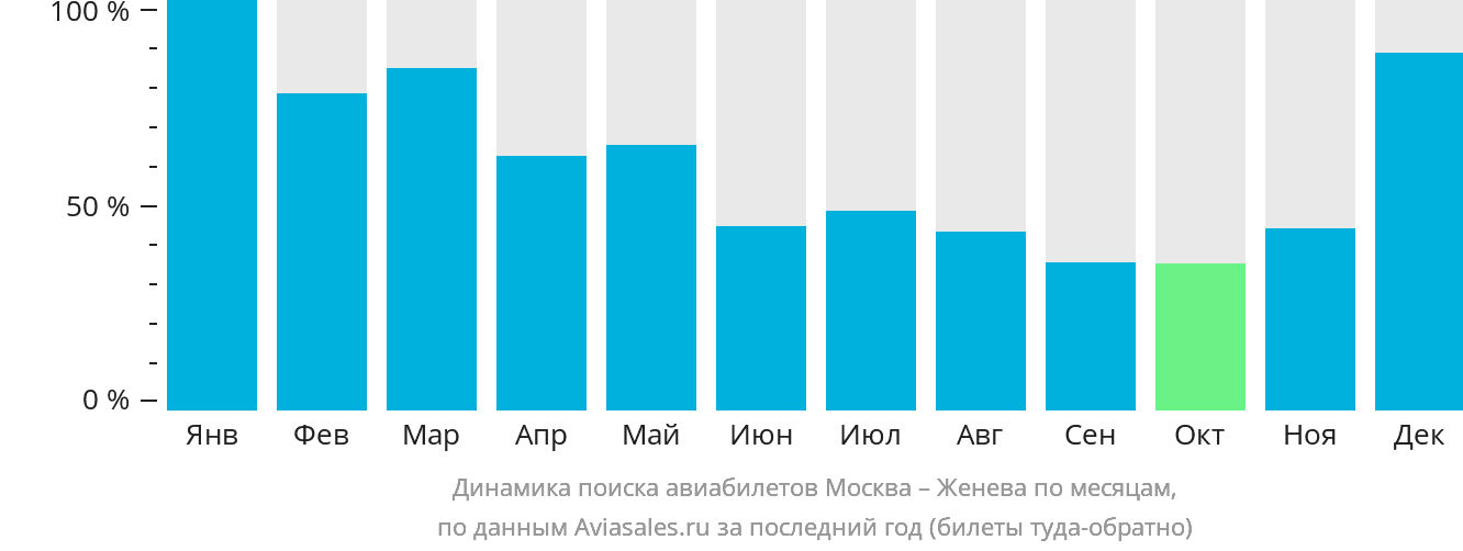 Динамика поиска авиабилетов из Москвы в Женеву по месяцам