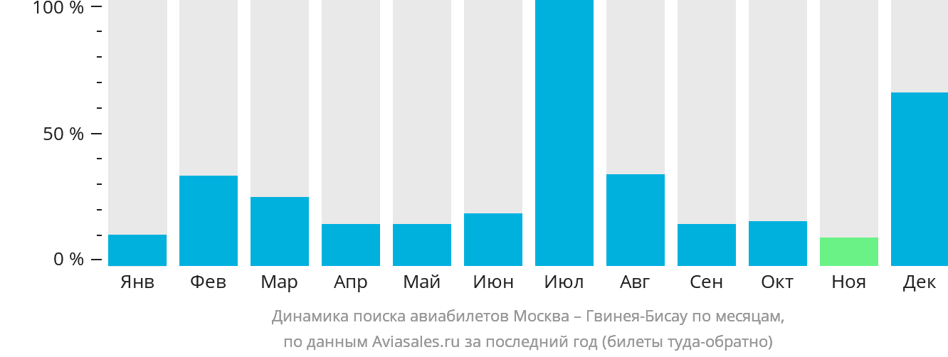 Динамика поиска авиабилетов из Москвы в Гвинею-Бисау по месяцам