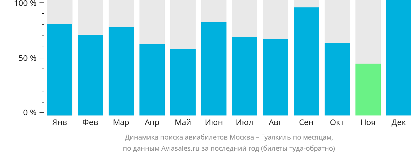 Динамика поиска авиабилетов из Москвы в Гуаякиль по месяцам